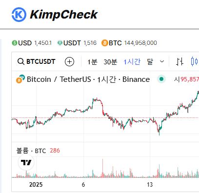 KimpCheck에서 제공하는 김치프리미엄 차트의 숨겨진 활용법